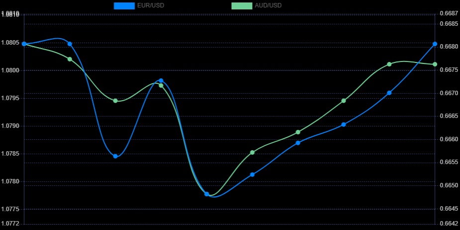 Correlation chart